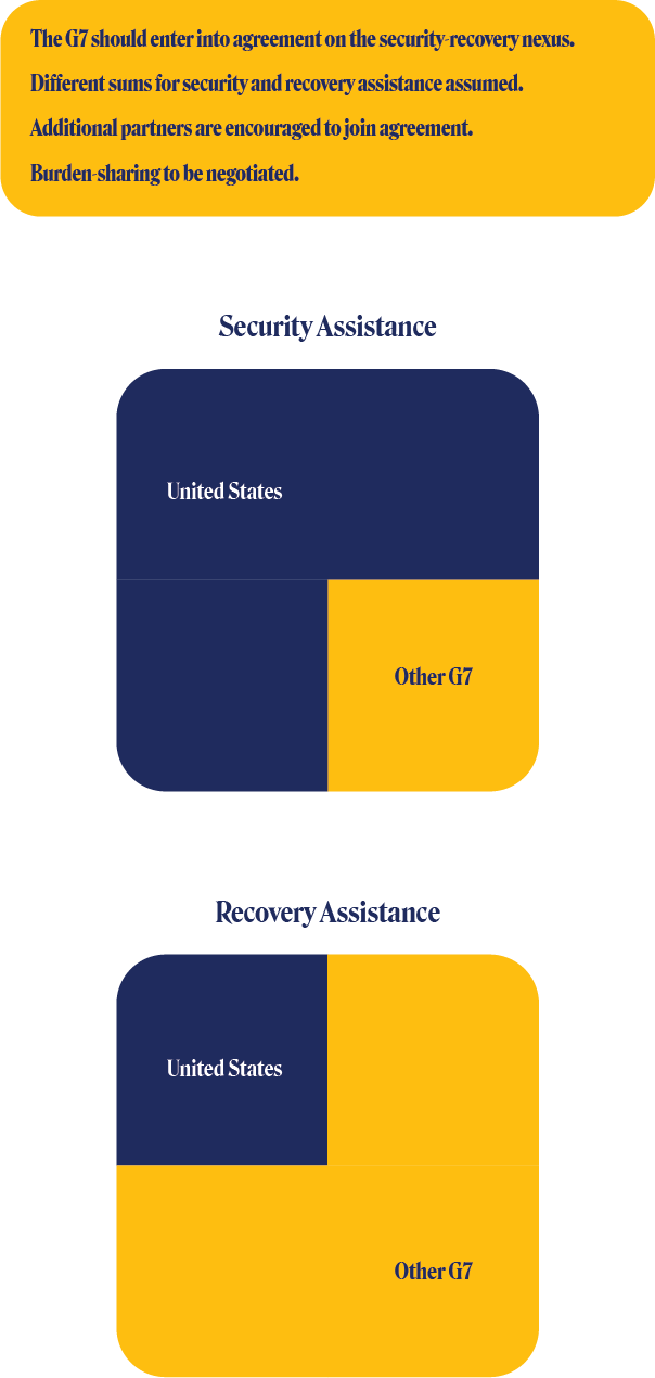 Marshall Plan for Ukraine Figure 1