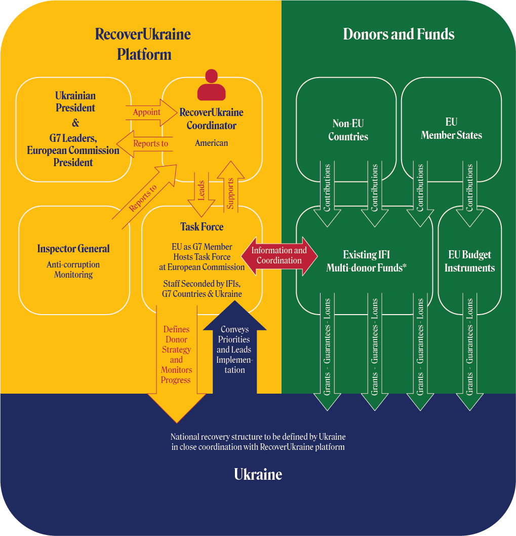 Marshall Plan for Ukraine Figure 2