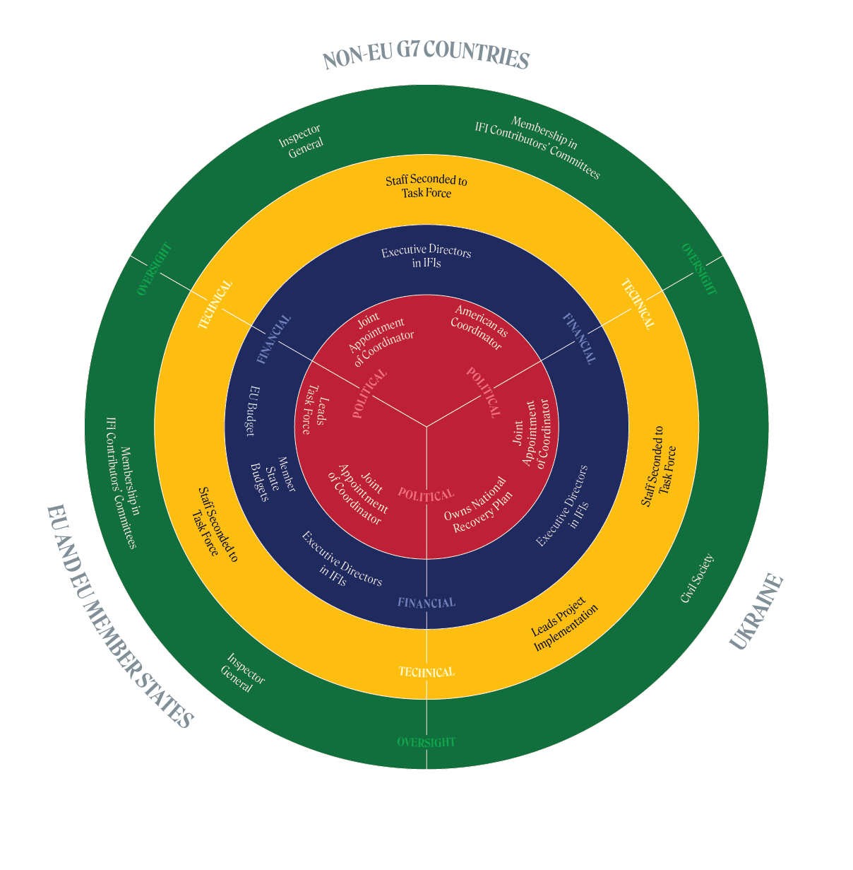 Marshall Plan for Ukraine Figure 3