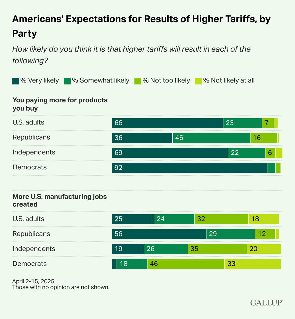 Gallup Chart