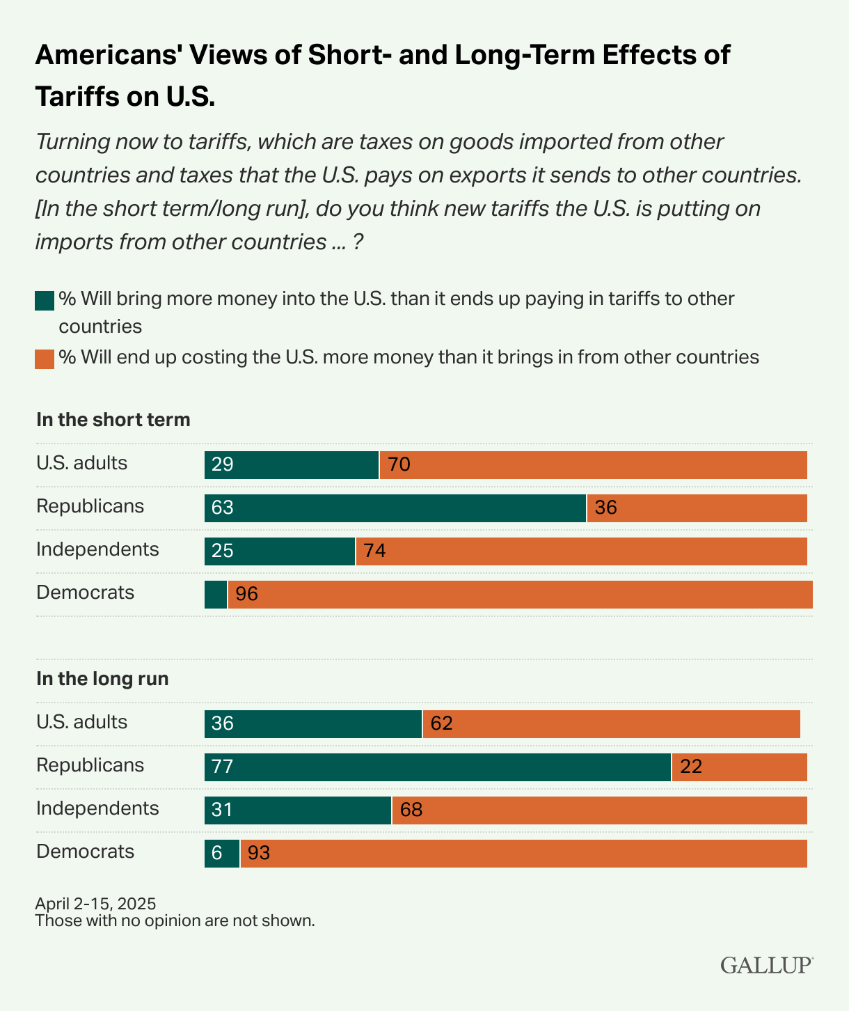 Gallup Chart