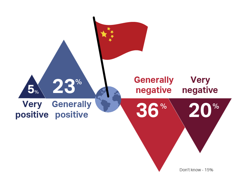 China's influence in global affairs