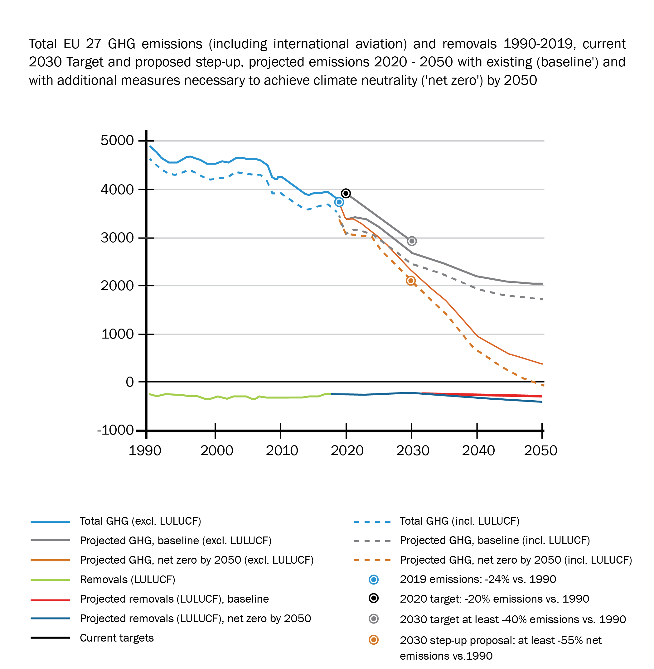 Graph of Total EU Greenhouse Gas Emissions and Removals 1990-2019