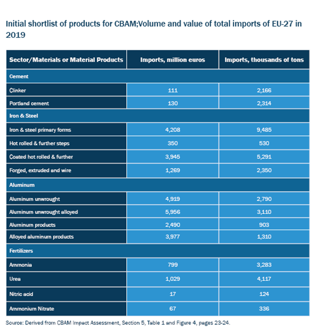 CBAM Table 1