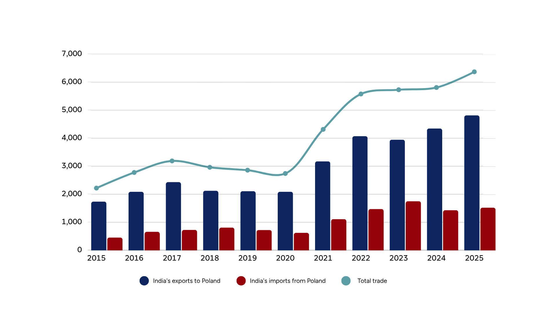 chart of bilateral trade in goods between india and poland