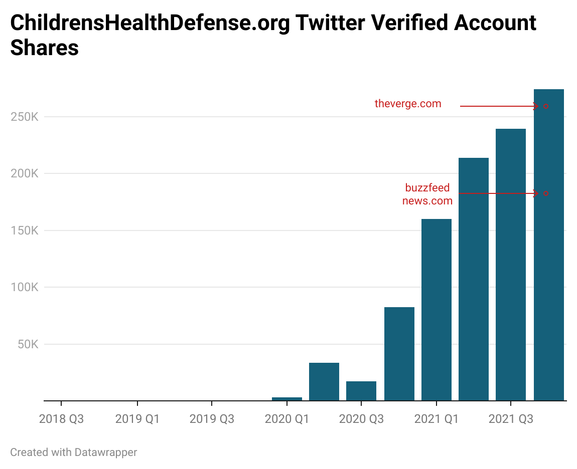 ChildrensHealthDefense.org Twitter Verified Account Shares