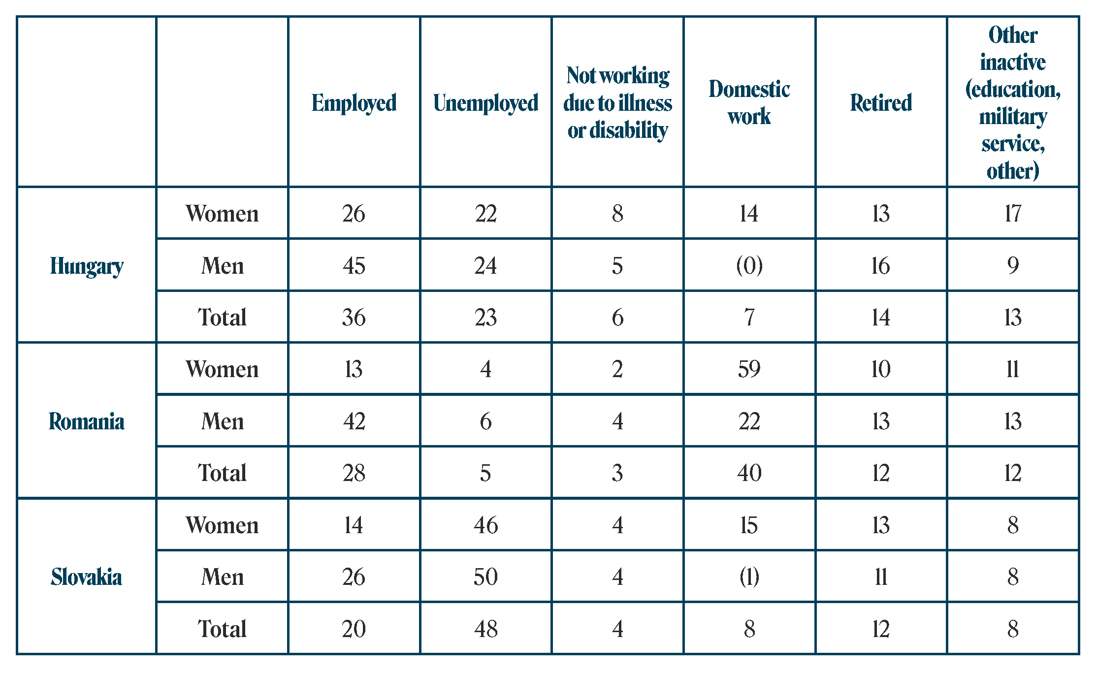 Table - Employment data in Hungary, Romania, and Slovakia