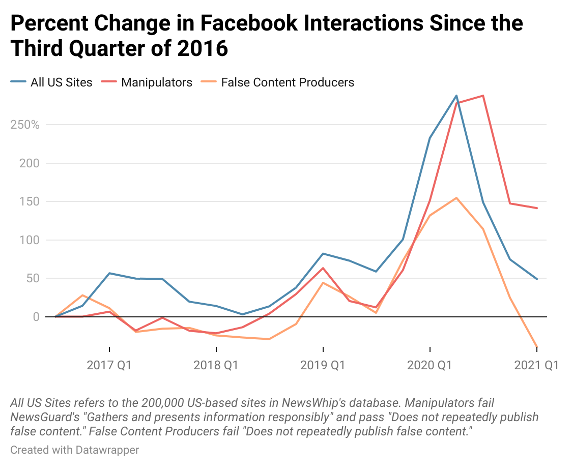 Percent Change in Facebook