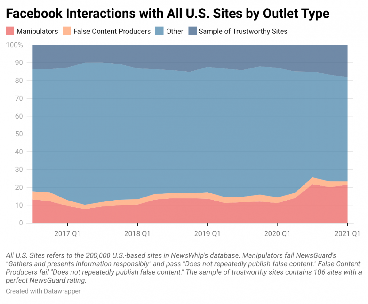 Facebook Interactions 2