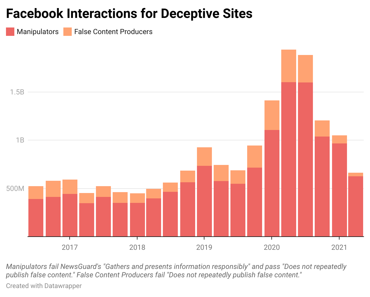 Facebook - Bar Chart