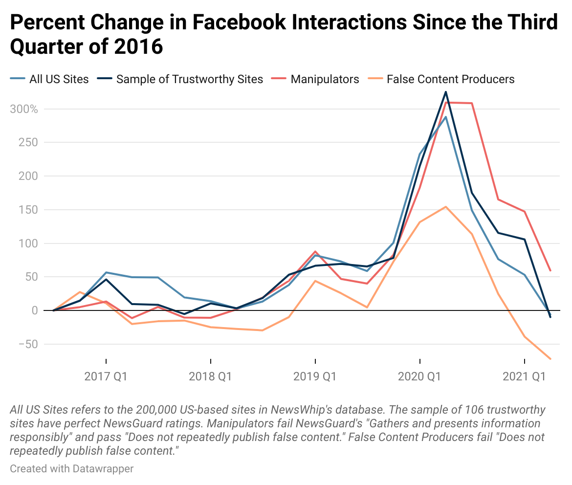 Facebook - Line Graph