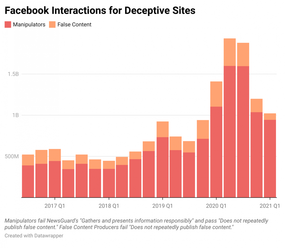 Facebook Interactions