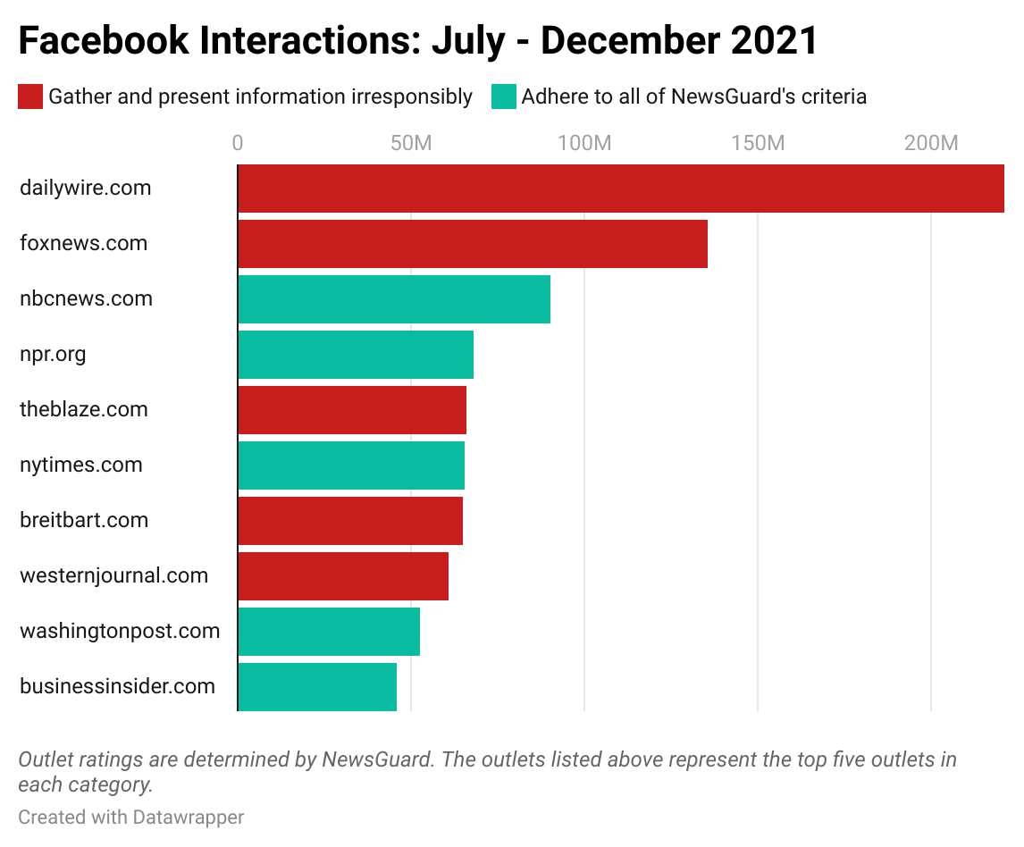Top Outlets on Facebook: July - December 2021