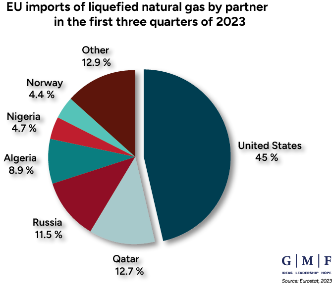 EU LNG imports by partner based off