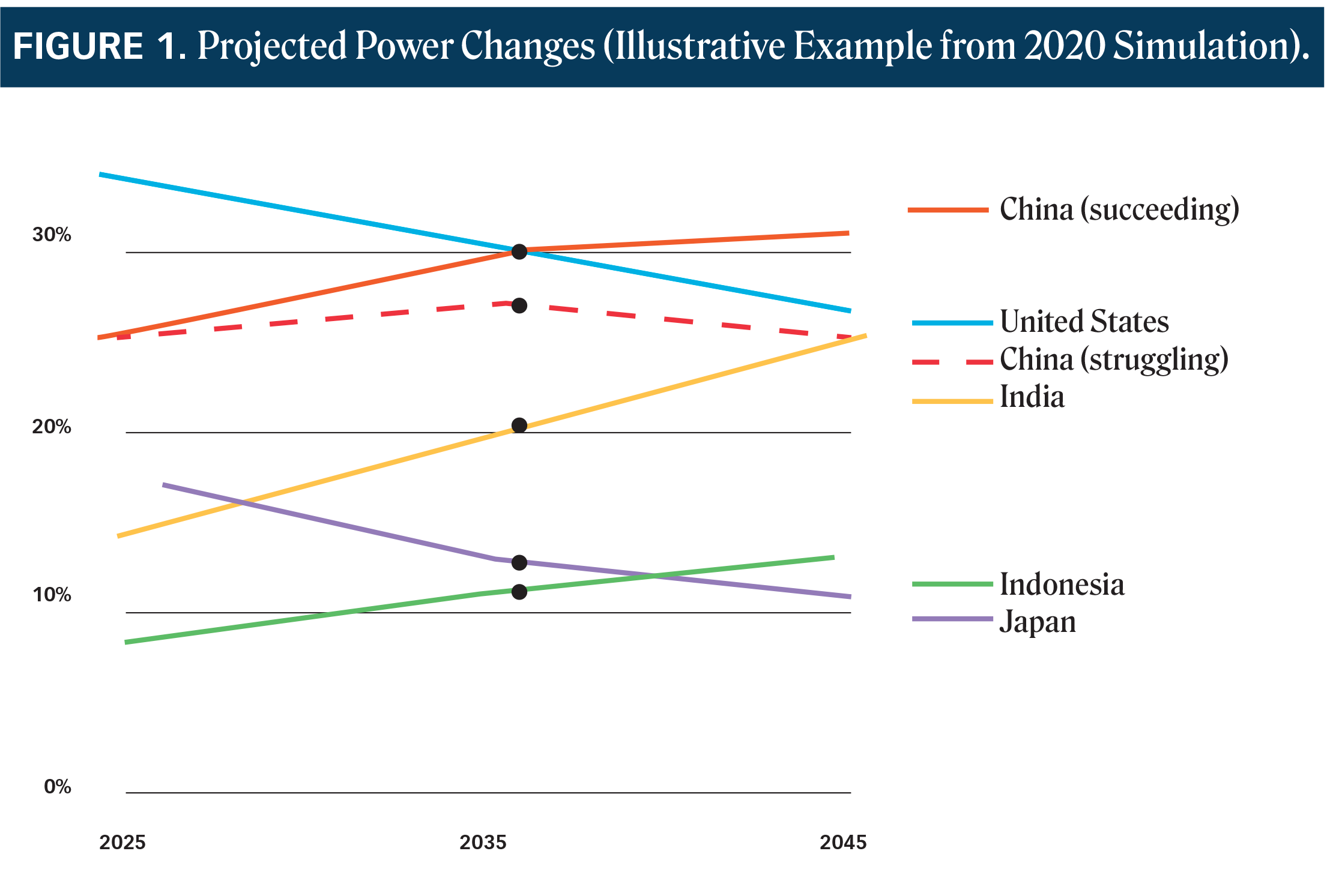 Six Lessons from a Decade of Asia Strategy Simulations Figure 1