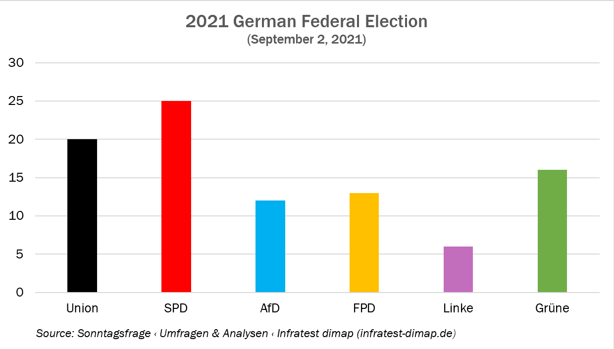 German Elections Bar Graph - September 2021