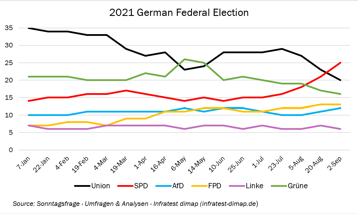 German Elections Line Graph on Trends
                    January 2021 - September 2021