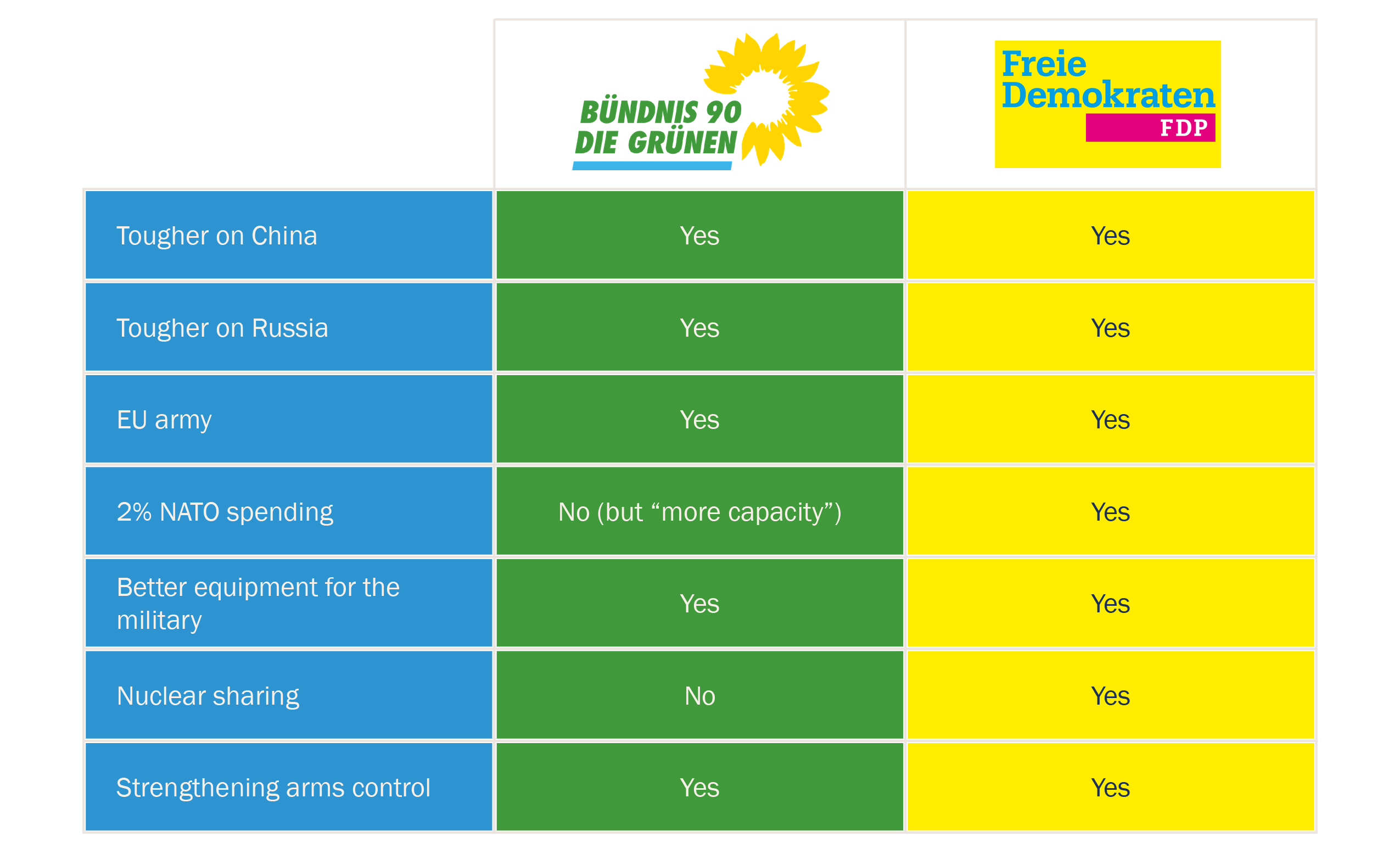 German Elections Table - Greens and FDP
