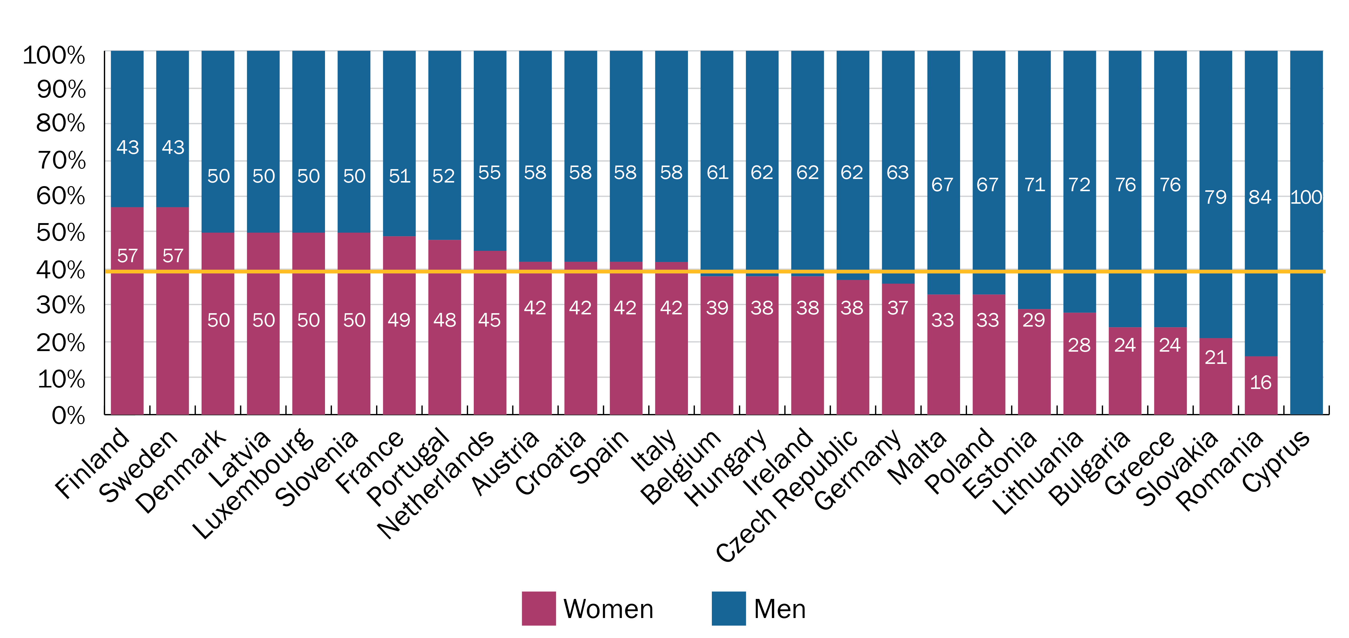 Figure 1. Men and Women MEPs by Country, 2021