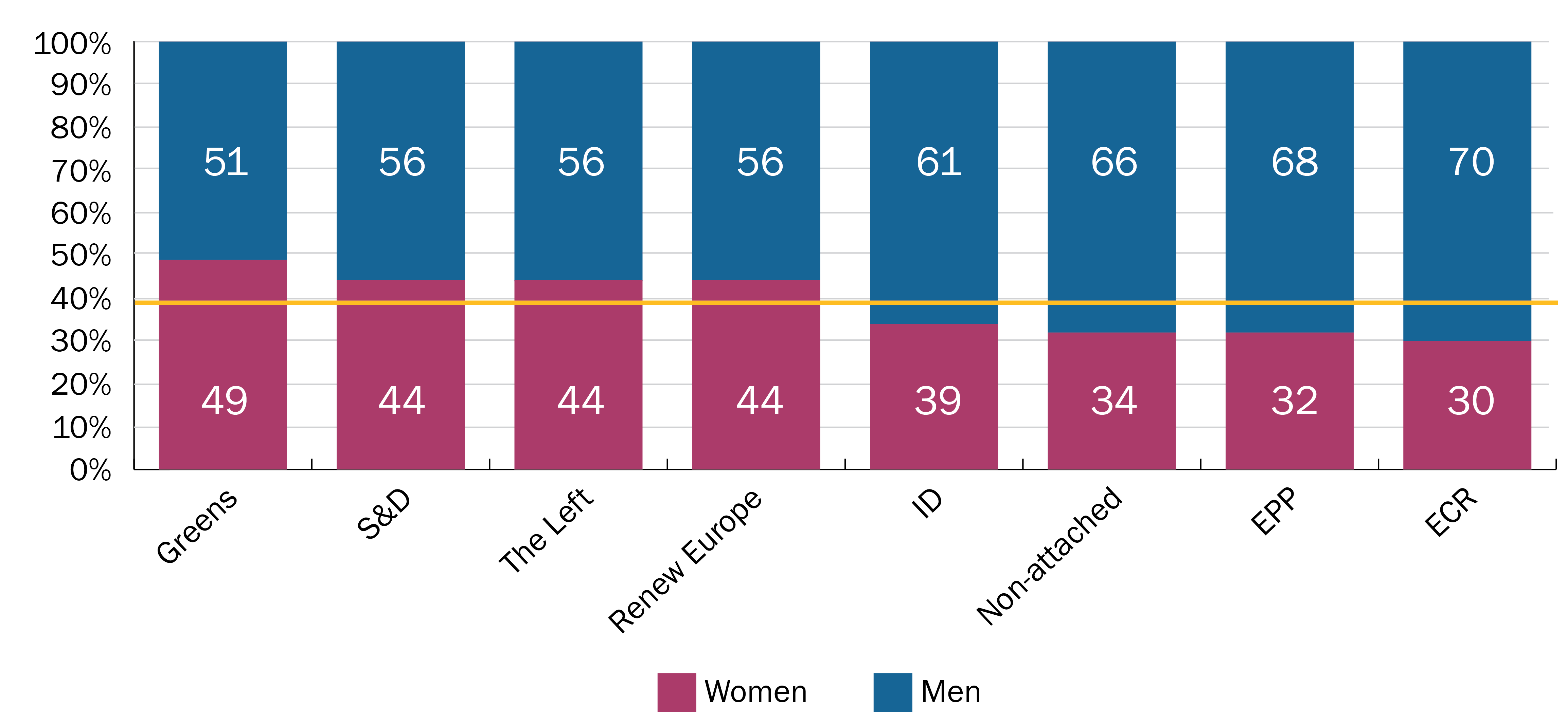 Figure 2. Men and Women MEPs by Political Group, 2021 