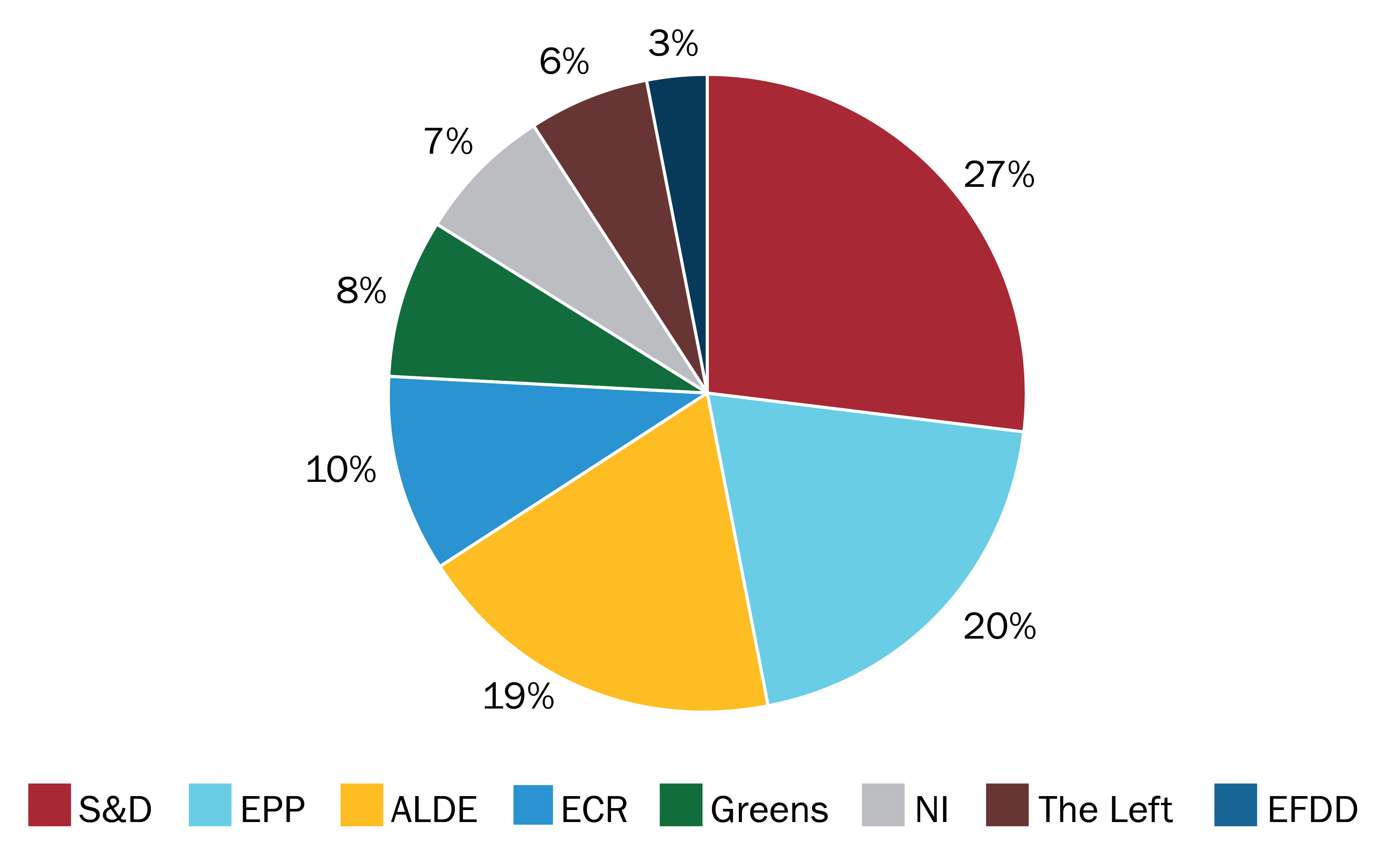 Figures 3. Political Groups’ Share of Women MEPs, 2014 and 2019. 