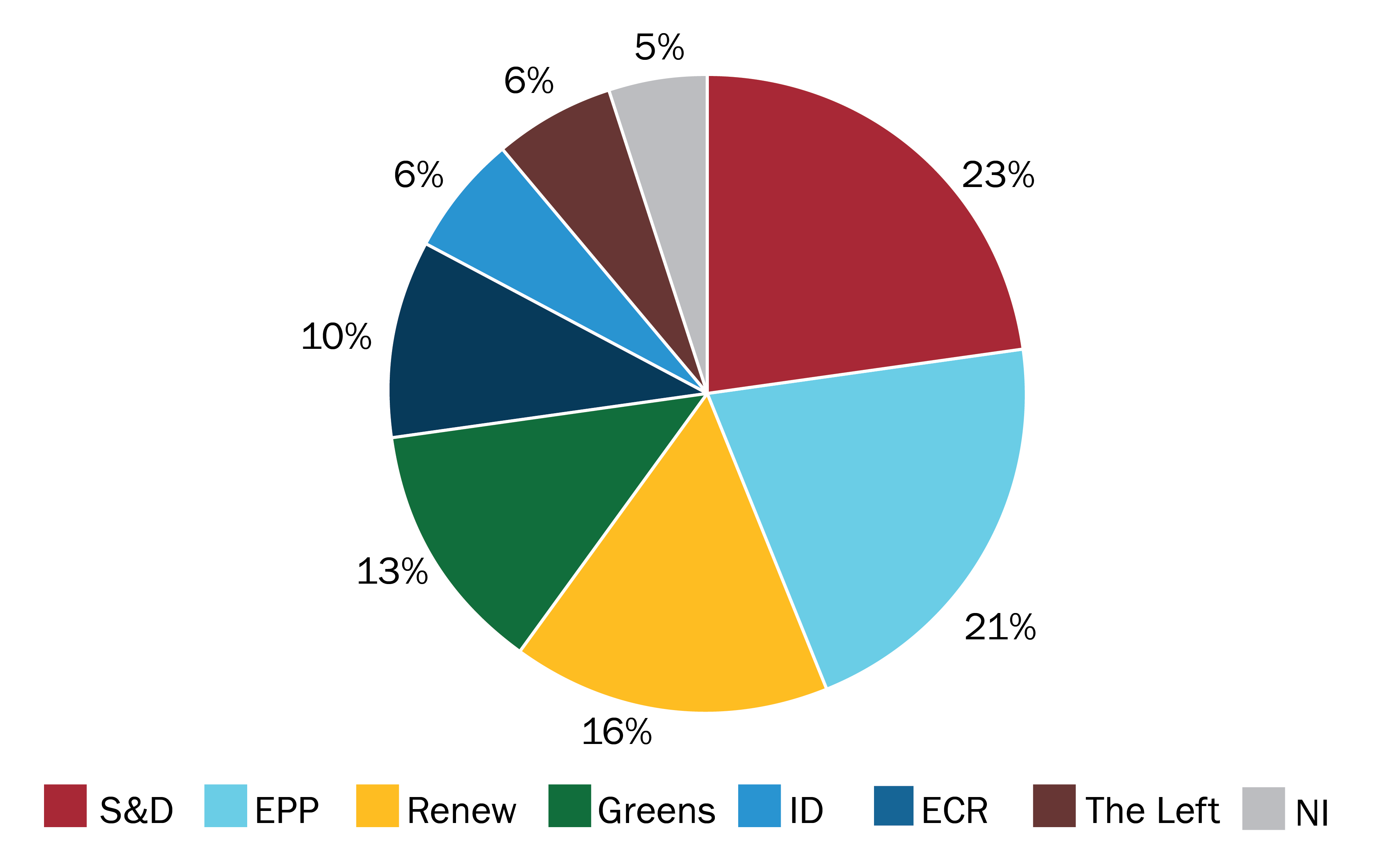 Figure 4. Political Groups’ Share of Women MEPs, 2014 and 2019. 