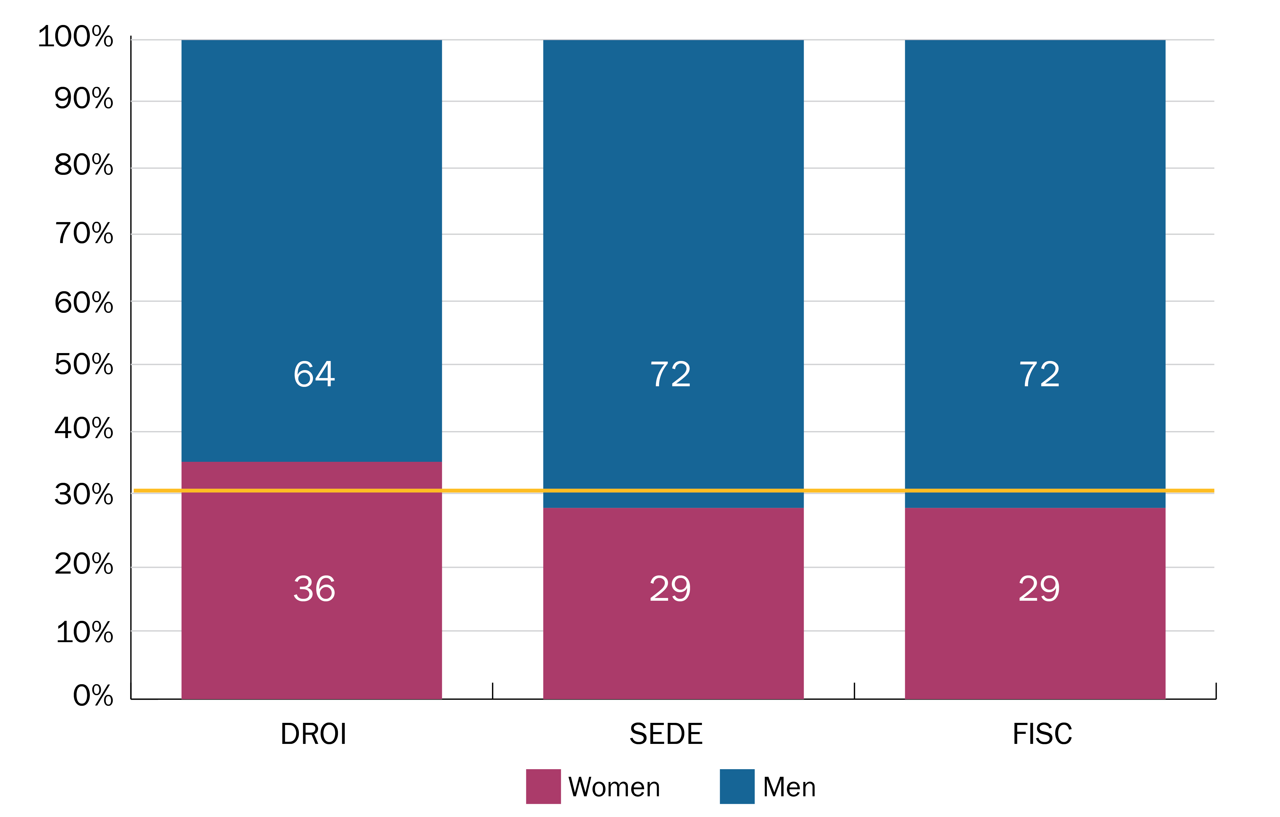 Figure 7. Proportion of Men and Women in Subcommittees, 2021