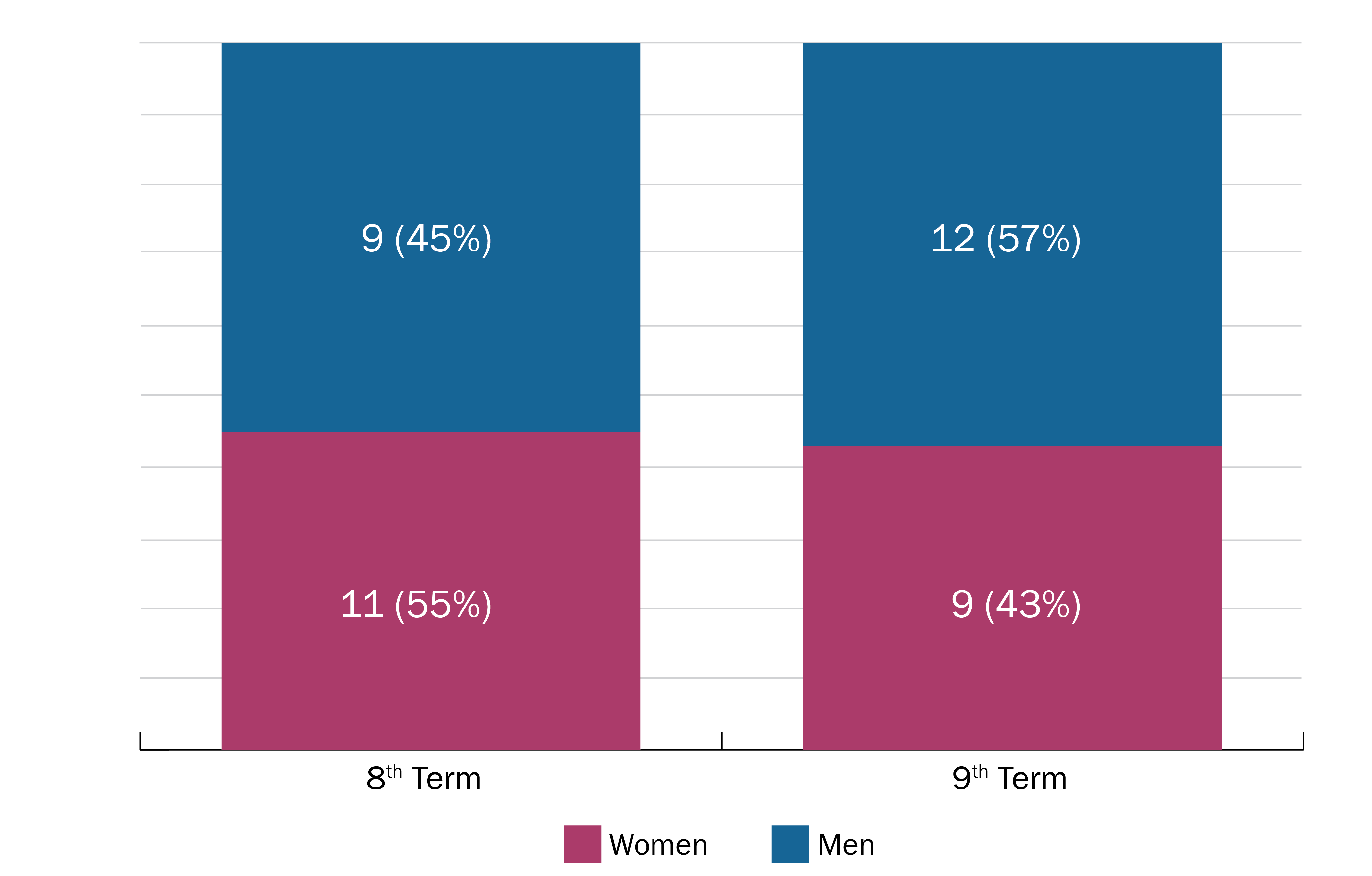 Figure 8. Proportion of Men and Women Committee Chairs. 