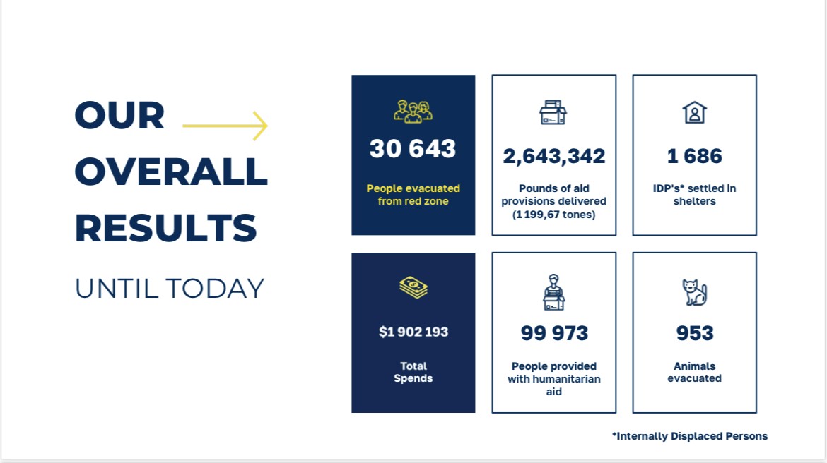 HelpPeople Statistics, August 2023