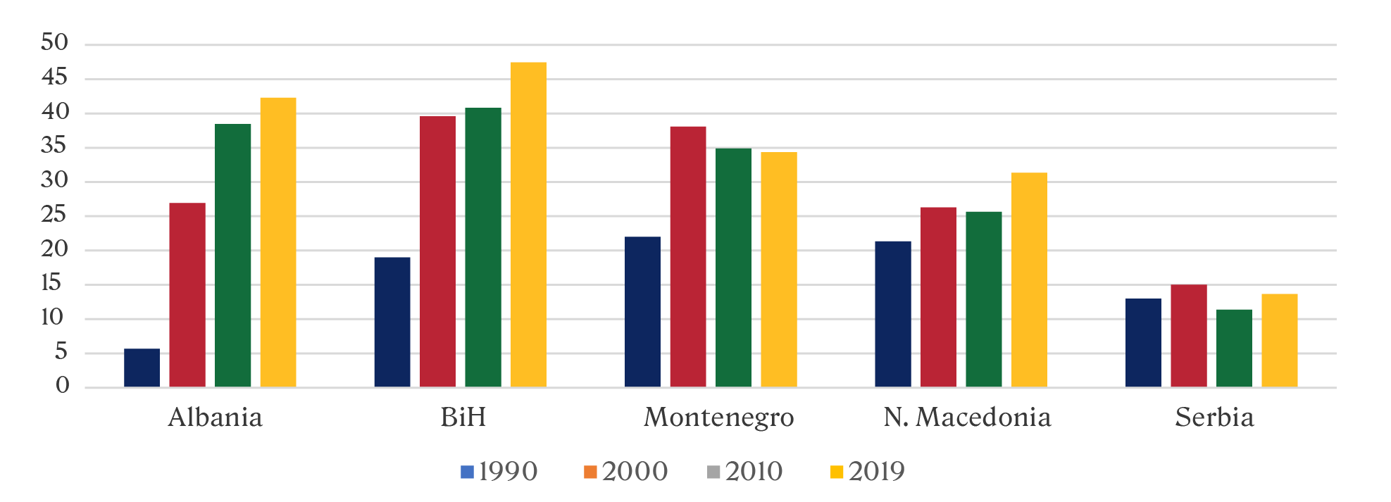 Toward a New Youth Brain-drain Paradigm in the Western Balkans Table 1