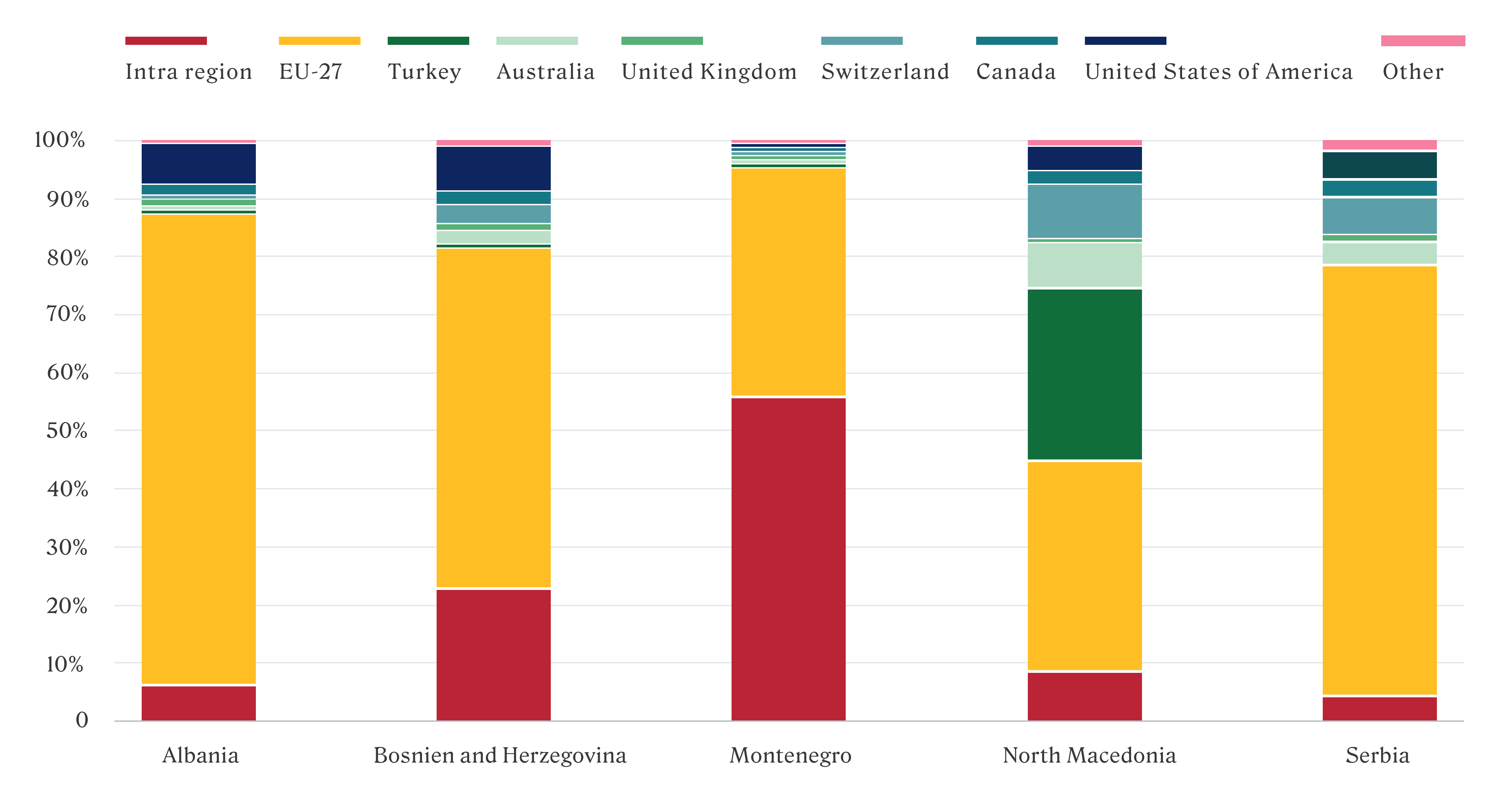 Toward a New Youth Brain-drain Paradigm in the Western Balkans Table 2