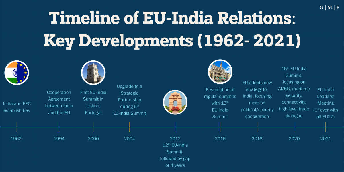 Timeline of EU-India Relations