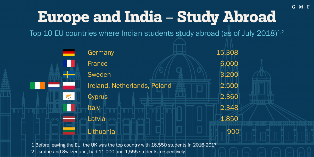 Europe and India