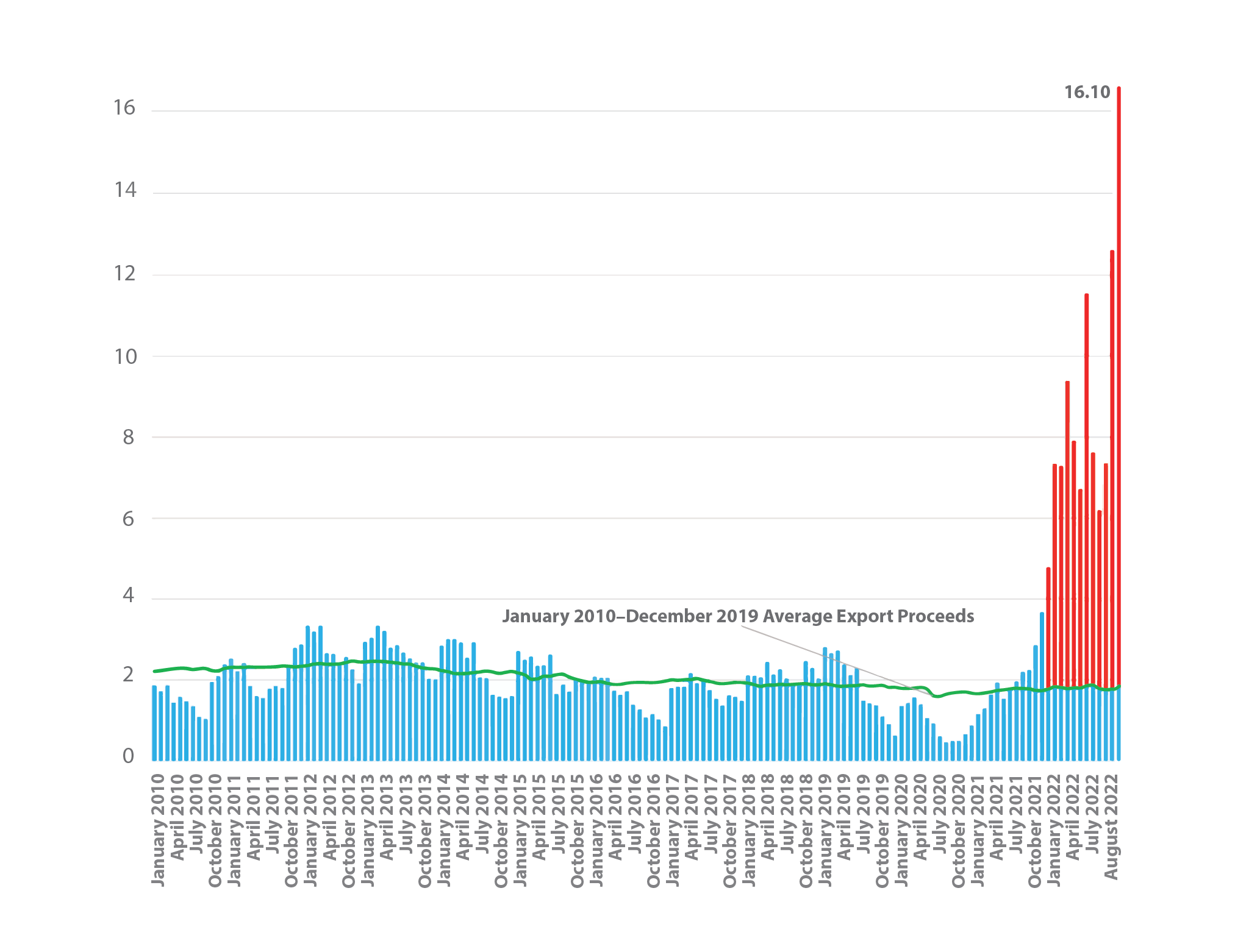 Norway Ukraine Spending Graph