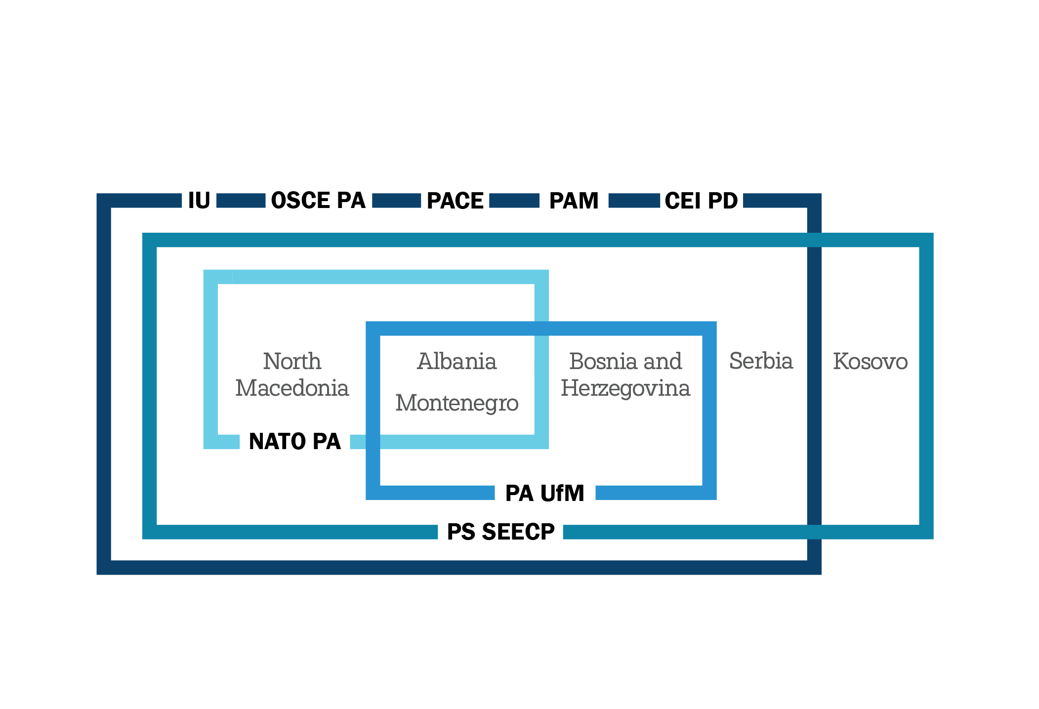 Figure 1. Western Balkan countries membership in main international parliamentary bodies.