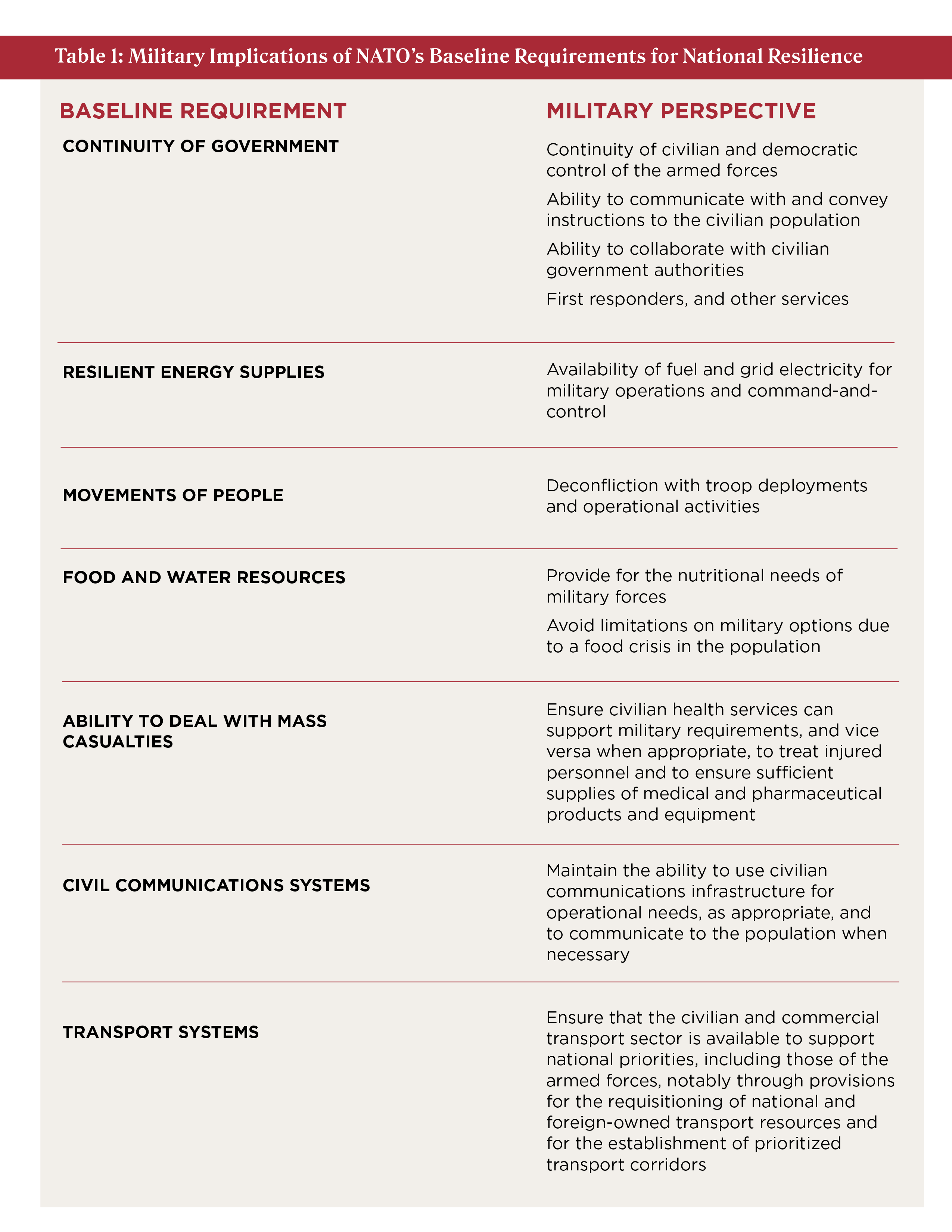 NATO Baseline Requirements