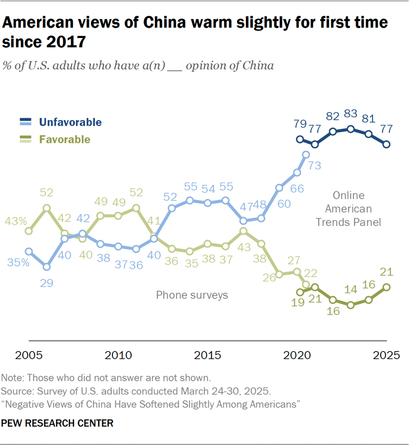 American views of China warm slightly for first time since 2017