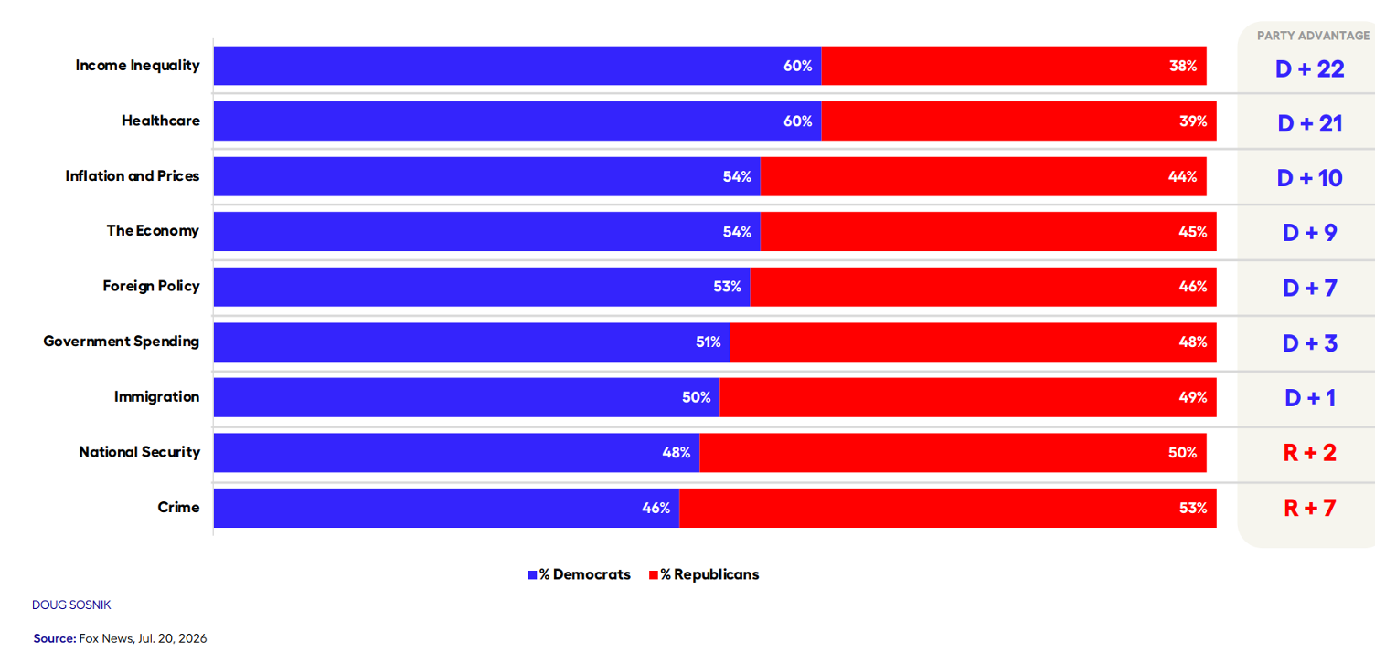 Democrats lead on most issues