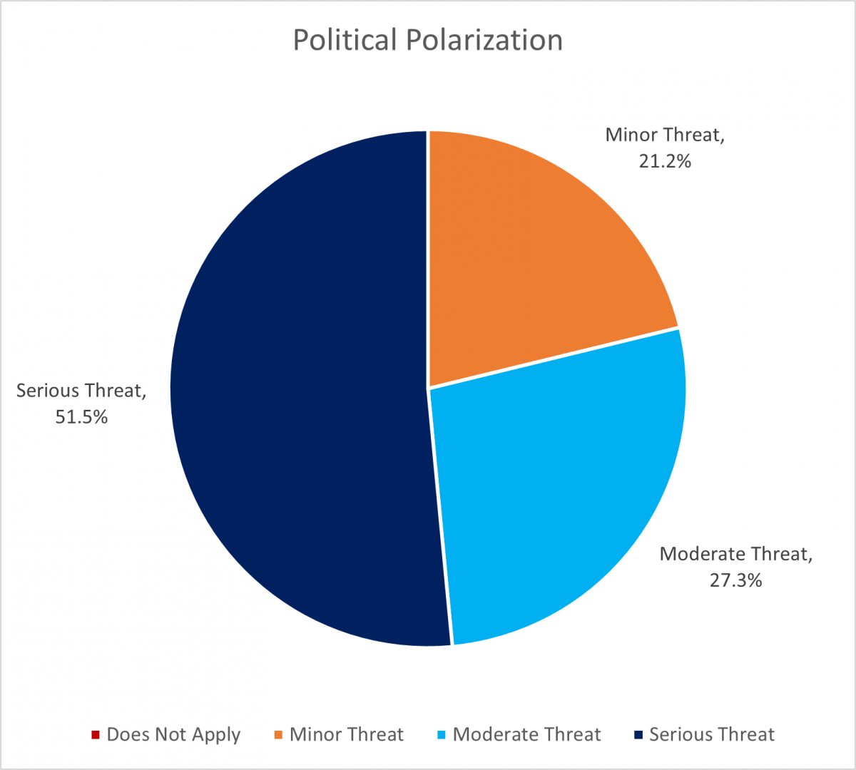 Political Polarization