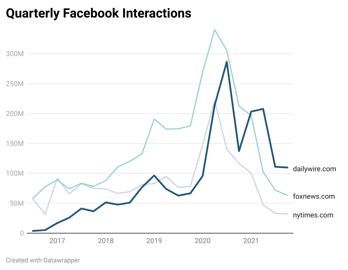 Quarterly Facebook Interactions