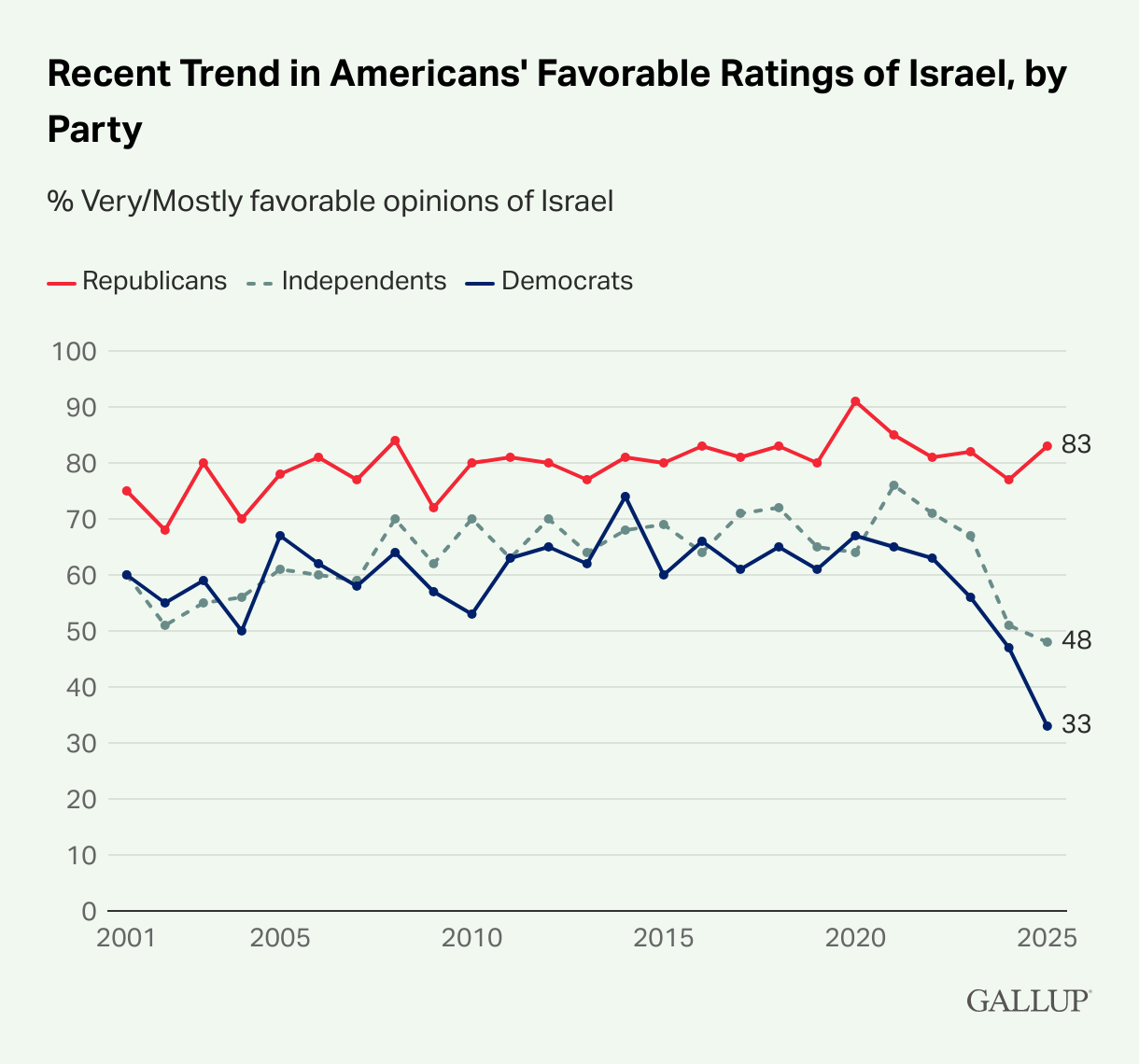 Recent Trend in Americans' Favorable Ratings of Israel, by Party graph