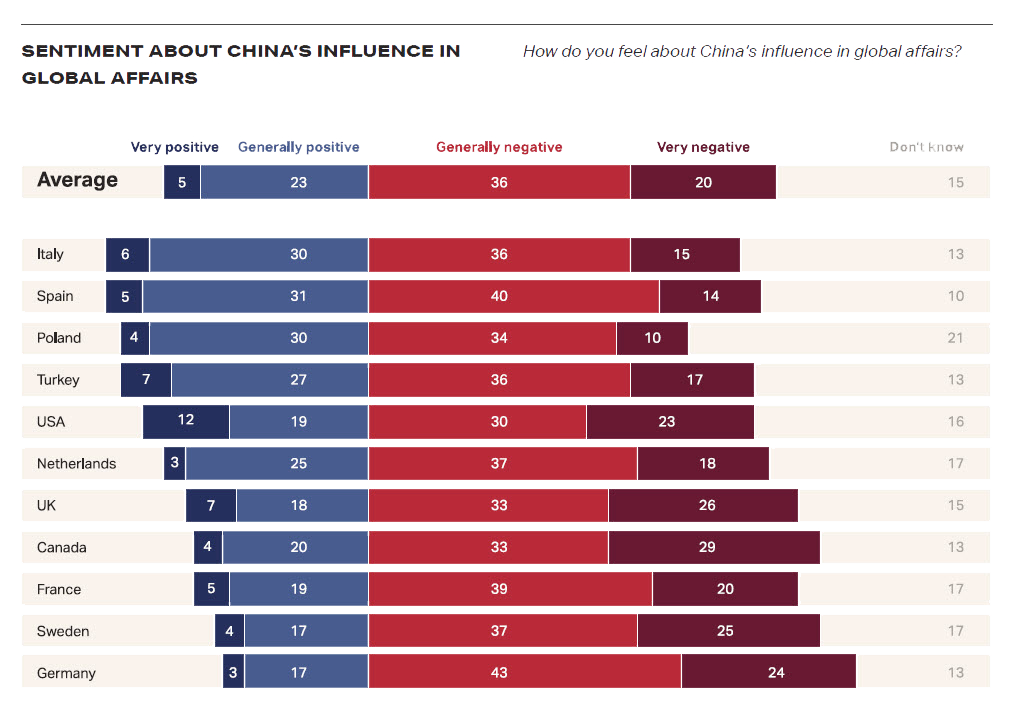 Sentiment about China's influence in global affairs