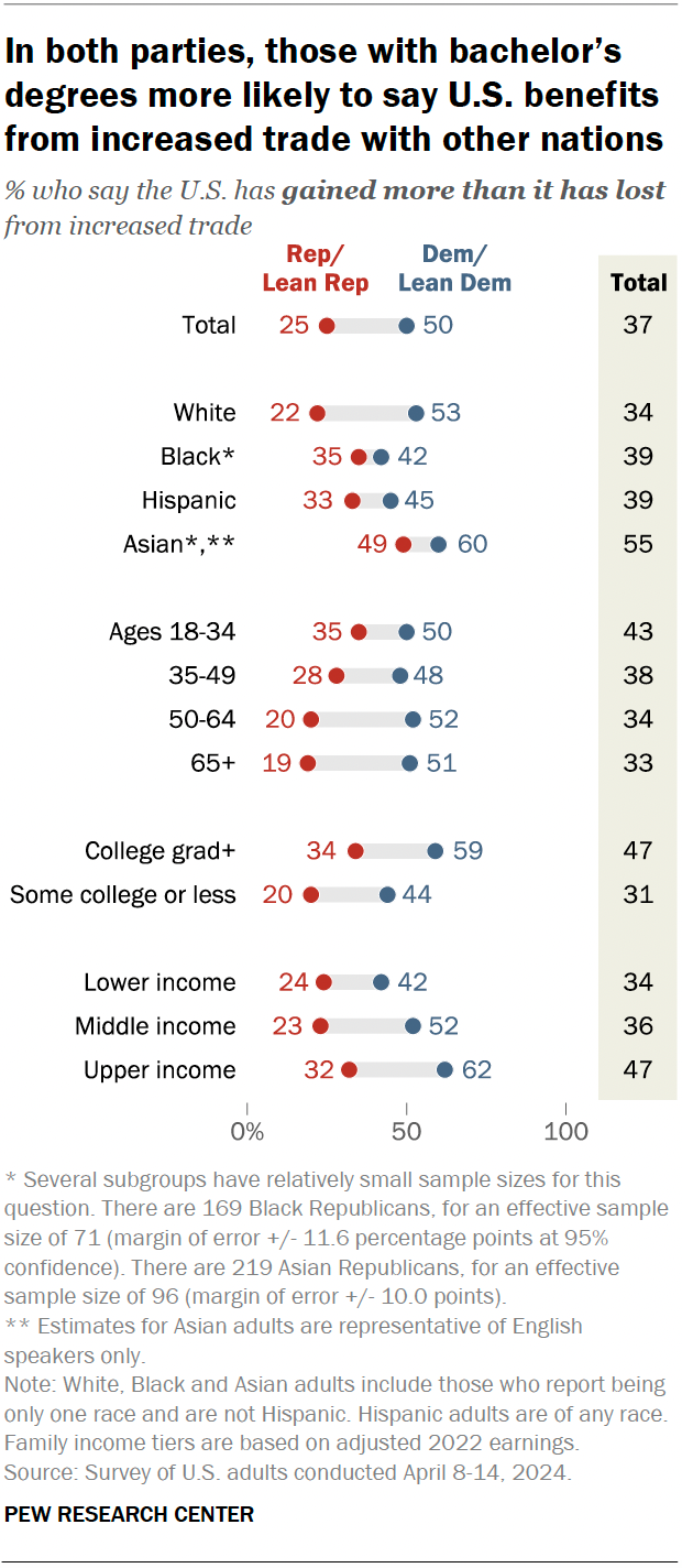 In both parties, those with bachelor's degrees more likely to say US benefits from increased trade with other nations
