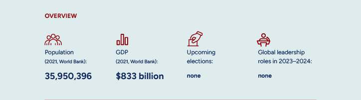 Saudia Arabia Stats