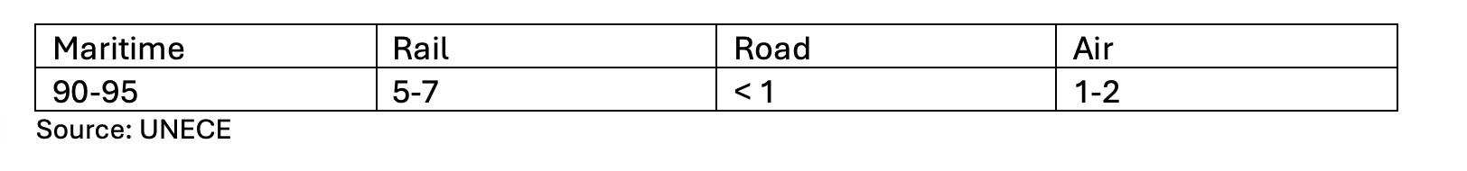 Modal share of EU-Asia freight (in %, 2020-2024)