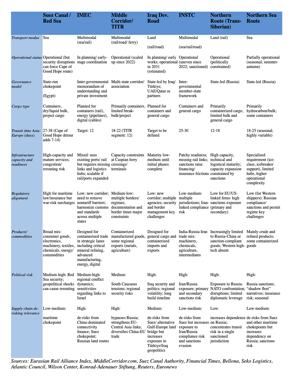 Table 1: Europe-Asia Connectivity Corridors