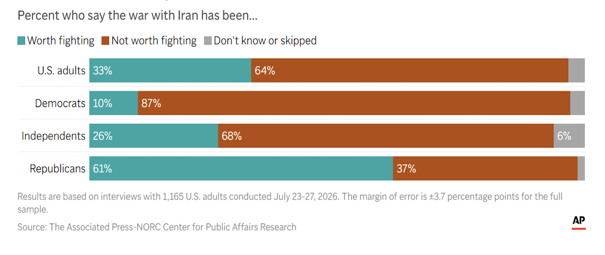 … Though Most Republicans Support It