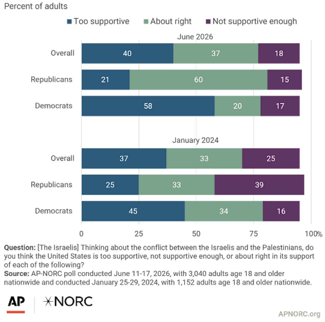 Unhappiness About US Policy Toward Israel …