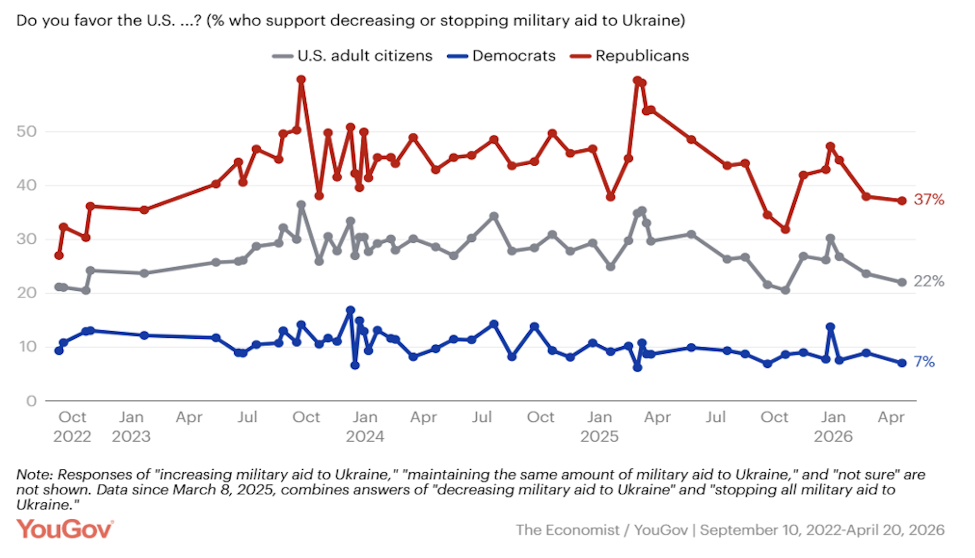 … and less US Assistance to Ukraine