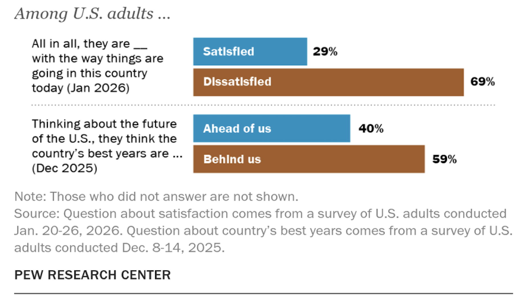 Beyond the Midterms: Persistent Public Pessimism?